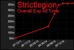 Total Graph of Strictlegion