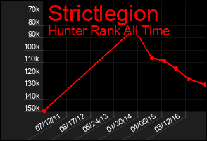 Total Graph of Strictlegion