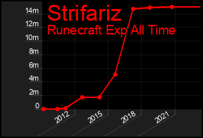 Total Graph of Strifariz