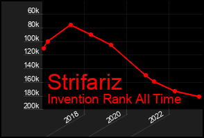 Total Graph of Strifariz