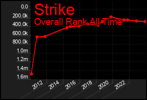 Total Graph of Strike