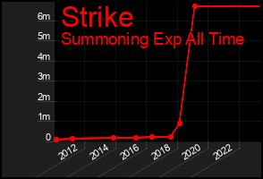 Total Graph of Strike