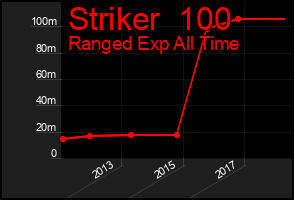 Total Graph of Striker  100