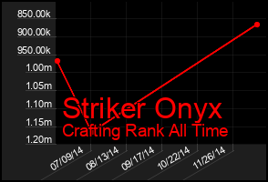 Total Graph of Striker Onyx