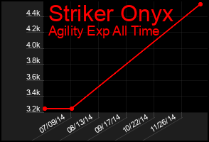 Total Graph of Striker Onyx