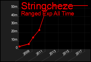 Total Graph of Stringcheze