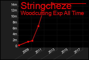 Total Graph of Stringcheze