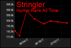 Total Graph of Stringler