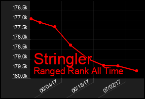 Total Graph of Stringler