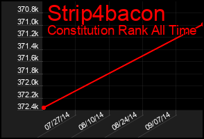 Total Graph of Strip4bacon