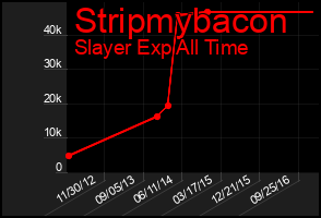 Total Graph of Stripmybacon