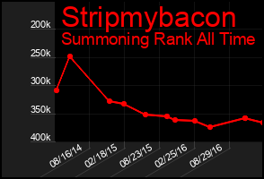 Total Graph of Stripmybacon
