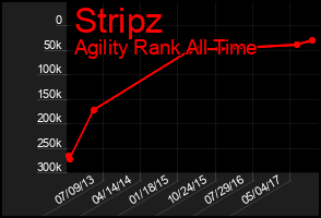 Total Graph of Stripz