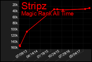 Total Graph of Stripz
