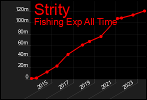 Total Graph of Strity