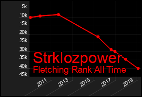 Total Graph of Strklozpower