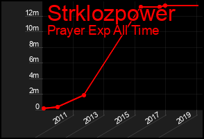 Total Graph of Strklozpower