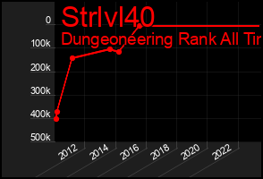Total Graph of Strlvl40