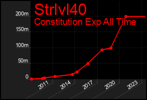 Total Graph of Strlvl40