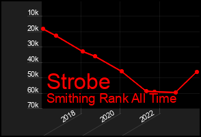Total Graph of Strobe