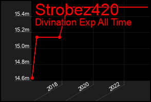 Total Graph of Strobez420