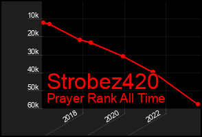 Total Graph of Strobez420