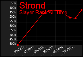 Total Graph of Strond