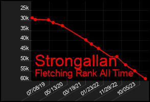 Total Graph of Strongallan