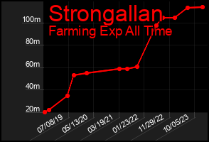 Total Graph of Strongallan