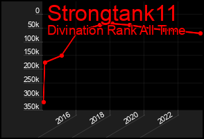 Total Graph of Strongtank11