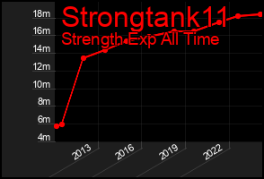 Total Graph of Strongtank11