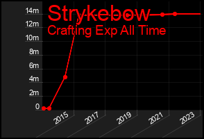 Total Graph of Strykebow