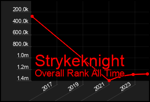 Total Graph of Strykeknight