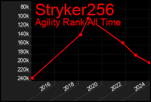 Total Graph of Stryker256