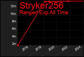 Total Graph of Stryker256
