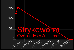 Total Graph of Strykeworm
