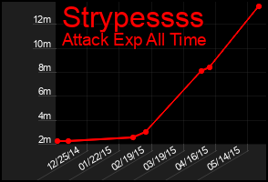 Total Graph of Strypessss