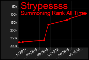 Total Graph of Strypessss