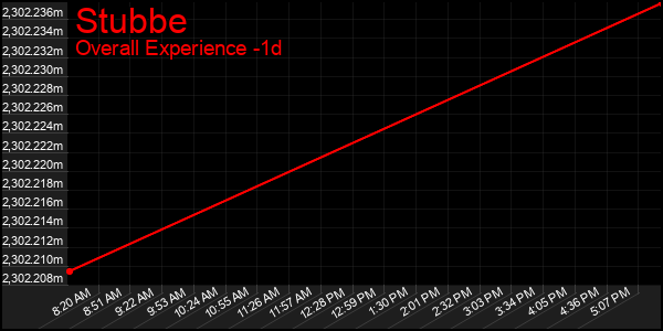 Last 24 Hours Graph of Stubbe