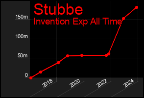 Total Graph of Stubbe