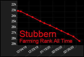 Total Graph of Stubbern