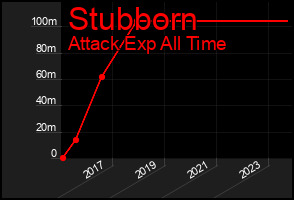 Total Graph of Stubborn