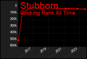 Total Graph of Stubborn