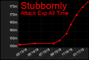 Total Graph of Stubbornly