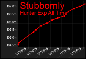Total Graph of Stubbornly