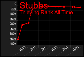 Total Graph of Stubbs