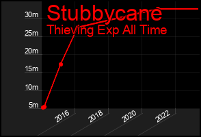 Total Graph of Stubbycane
