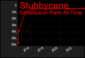 Total Graph of Stubbycane