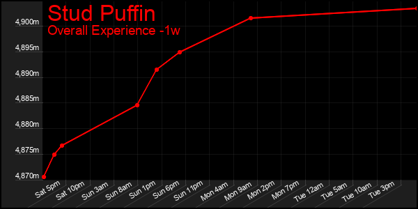 1 Week Graph of Stud Puffin