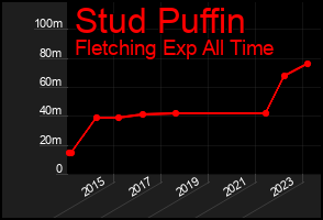 Total Graph of Stud Puffin